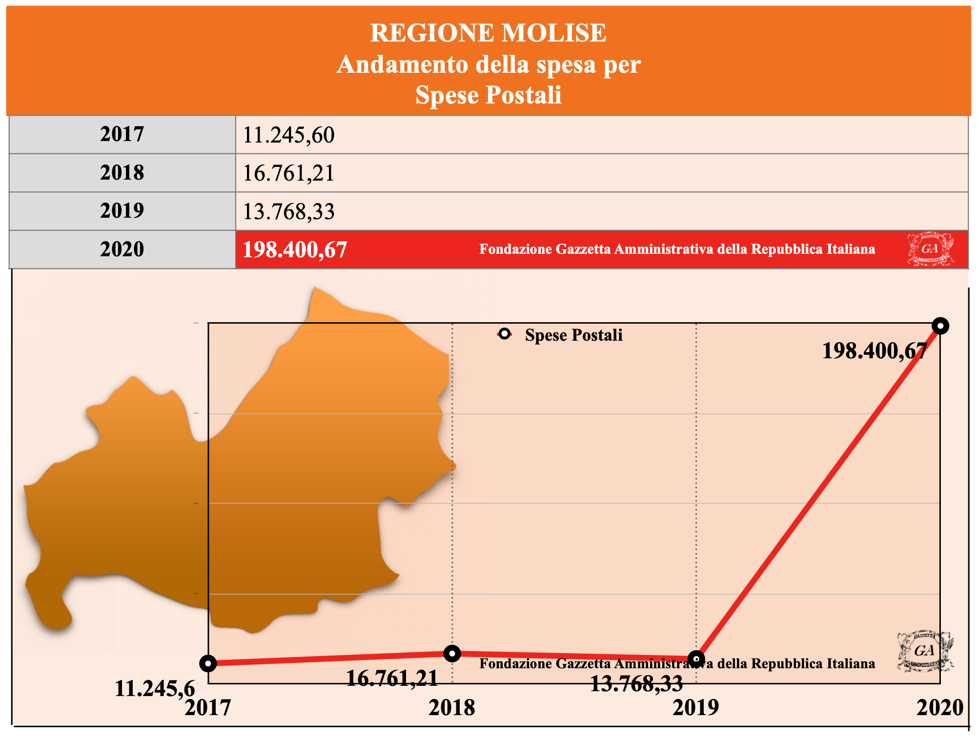 Tabella Molise Spese Postali